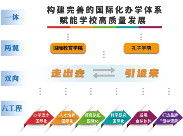 “一体两翼双向六工程”国际战略化体系图